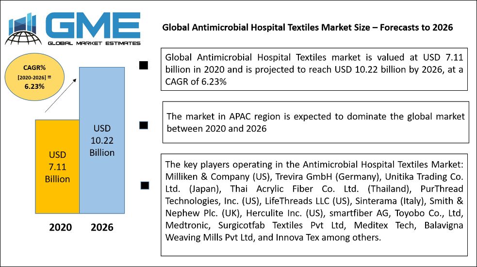 Antimicrobial Hospital Textiles